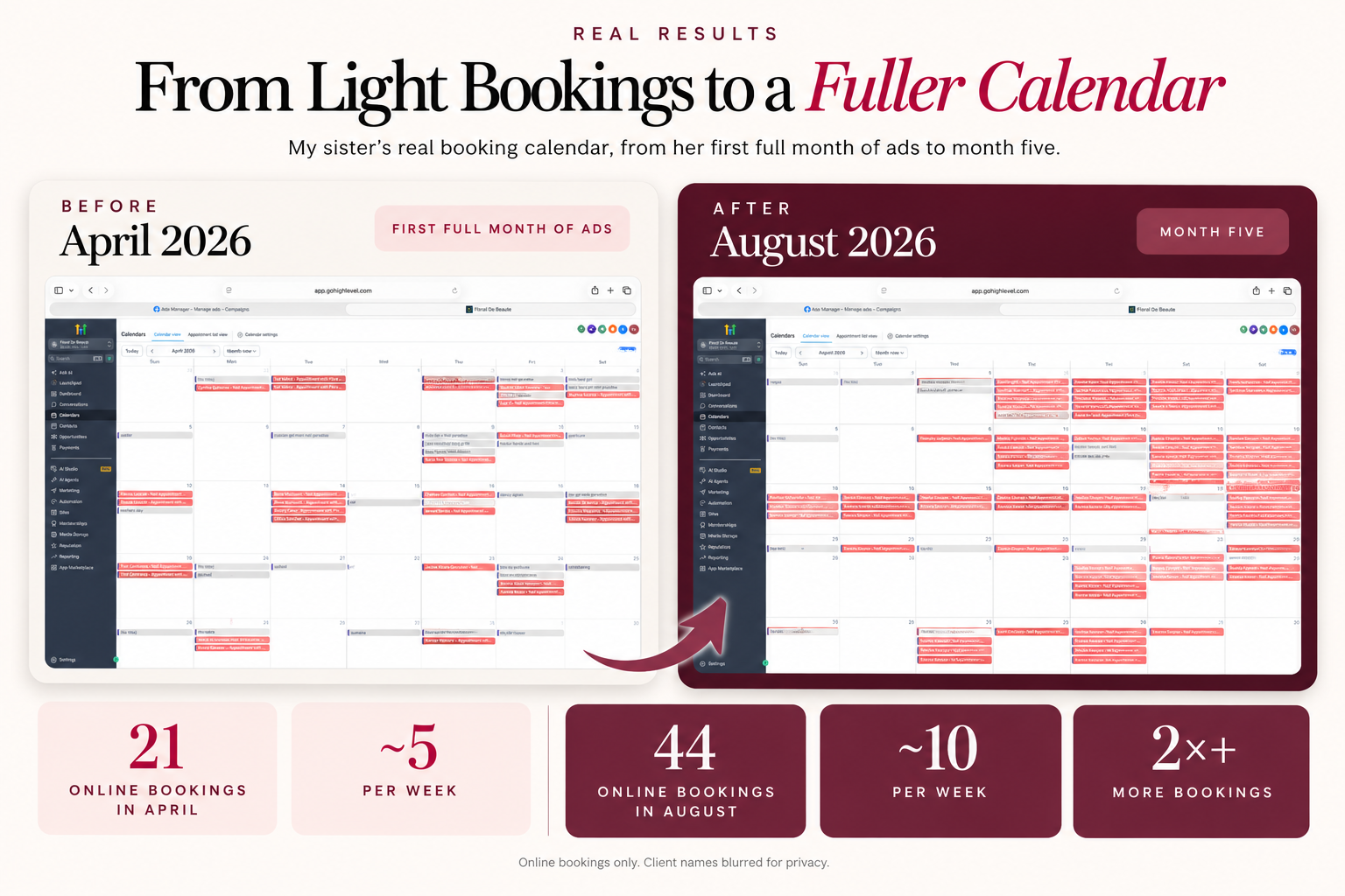 Before and after: 21 online bookings in April vs 44 in August